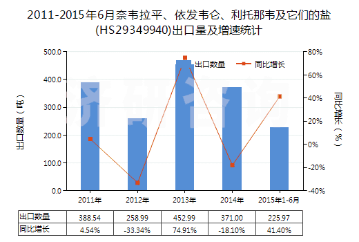 2011-2015年6月奈韋拉平、依發(fā)韋侖、利托那韋及它們的鹽(HS29349940)出口量及增速統(tǒng)計(jì)